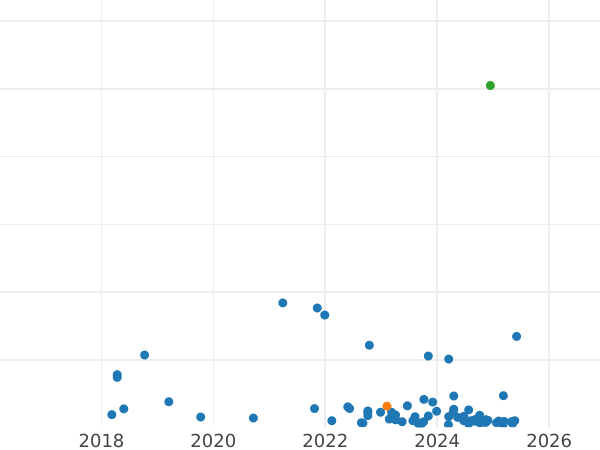 Auction sales chart 10 Zlotych 1964 WK "600 Years of Jagiello University" Raised lettering -  Coin Value - Poland, Peoples Republic