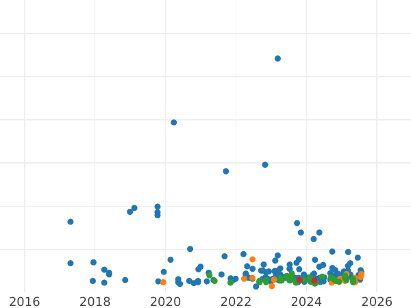 Wykres sprzedaży aukcyjnej 10 złotych 1966 MW "Kolumna Zygmunta" 28 mm - cena  monety - Polska, PRL