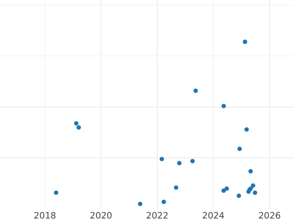 Auktionsverkaufs-Diagramm 10 Zlotych 1969 MW JJ "Volksrepublik Polen" - Münze Wert - Polen, Volksrepublik Polen