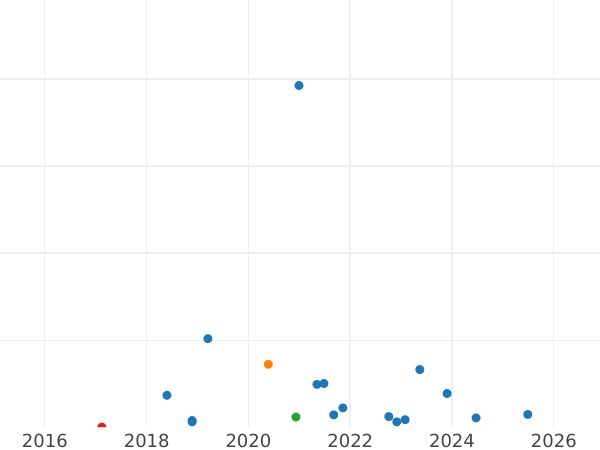 Gráfico de ventas en subastas 10 eslotis 1975 MW "Centenario de la muerte de Bolesław Prus" - valor de la moneda - Polonia, República Popular