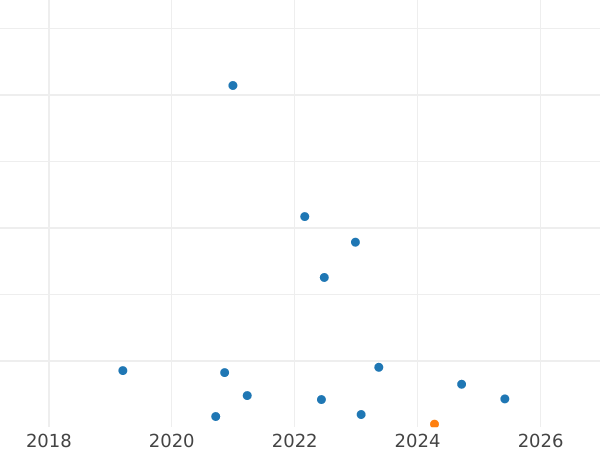 Auction sales chart 10 Zlotych 1976 MW "100th anniversary of Boleslaw Prus`s death" -  Coin Value - Poland, Peoples Republic