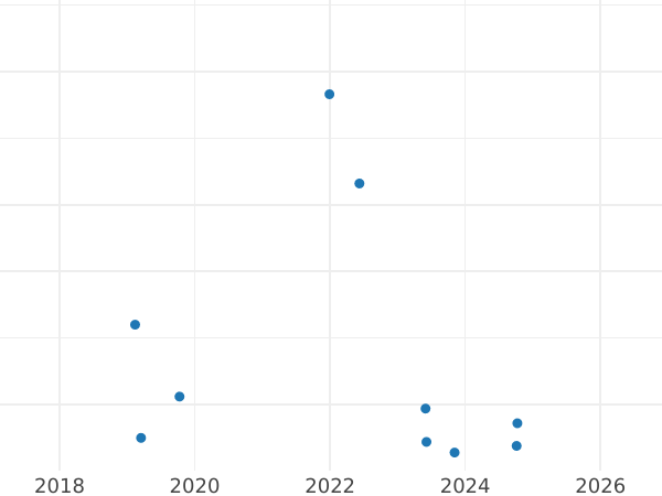 Auction sales chart 10 Zlotych 1978 MW "100th anniversary of Boleslaw Prus`s death" -  Coin Value - Poland, Peoples Republic