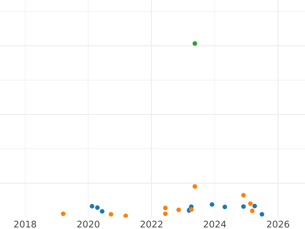 График аукционных продаж 10 злотых 1982 года MW "100 лет со дня смерти Болеслава Пруса" - цена монеты - Польша, Народная Республика