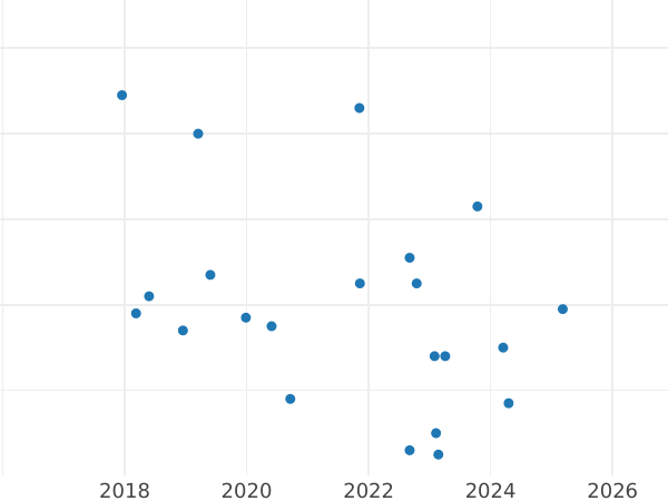 Auction sales chart 20 Zlotych 1974 -  Coin Value - Poland, Peoples Republic