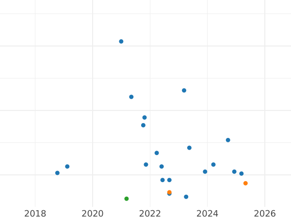 Auction sales chart 20 Zlotych 1976 MW "Marceli Nowotko" -  Coin Value - Poland, Peoples Republic