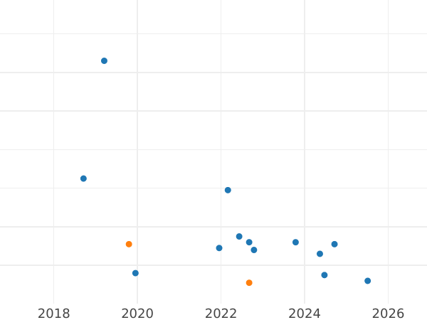 Auction sales chart 20 Zlotych 1974 MW JMN "25 Years of Council for Mutual Economic Assistance" Copper-Nickel -  Coin Value - Poland, Peoples Republic