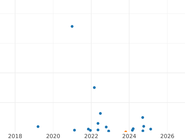 Auction sales chart 20 Zlotych 1975 MW AJ "International Women's Year" Copper-Nickel - Coin Value - Poland, Peoples Republic