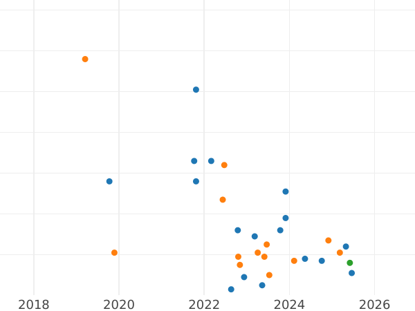Wykres sprzedaży aukcyjnej 20 złotych 1980 MW "XXII Letnie Igrzyska Olimpijskie - Moskwa 1980" Miedź-nikiel - cena  monety - Polska, PRL