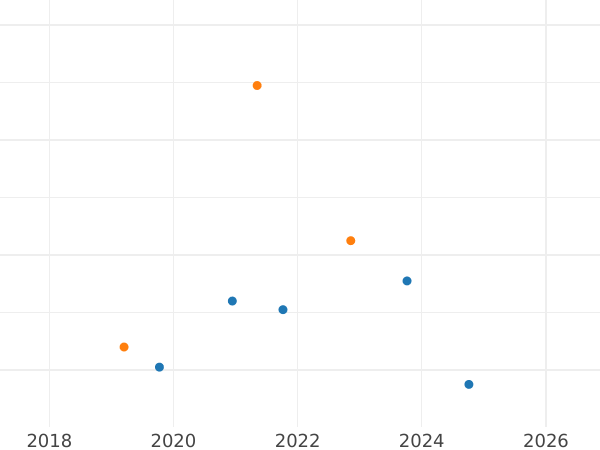 Auction sales chart 20 Zlotych 1987 MW - Coin Value - Poland, Peoples Republic