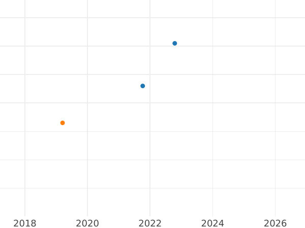 Auction sales chart 20 Zlotych 1989 MW Copper-Nickel - Coin Value - Poland, Peoples Republic