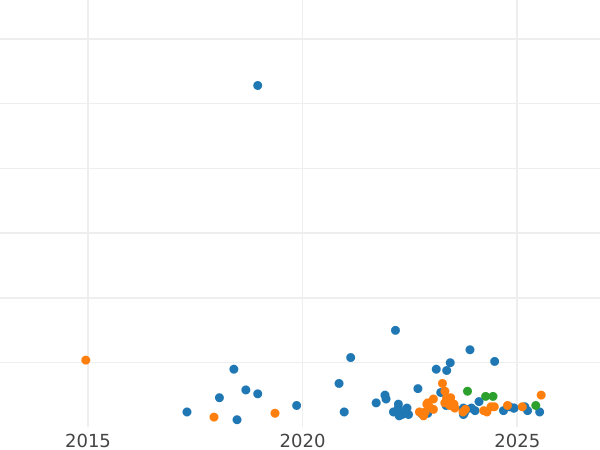 Gráfico de ventas en subastas 50 eslotis 1972 MW JJ "Frédéric Chopin" Plata - valor de la moneda de plata - Polonia, República Popular