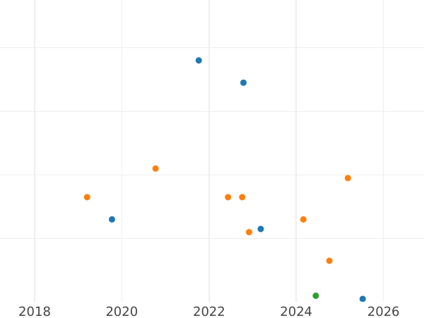 Wykres sprzedaży aukcyjnej 50 złotych 1980 MW "Kazimierz I Odnowiciel" Miedź-nikiel - cena  monety - Polska, PRL