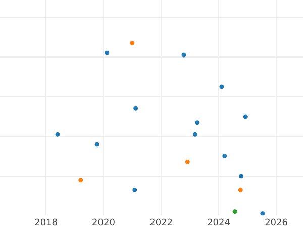 Wykres sprzedaży aukcyjnej 50 złotych 1982 MW EO "Bolesław III Krzywousty" Miedź-nikiel - cena  monety - Polska, PRL