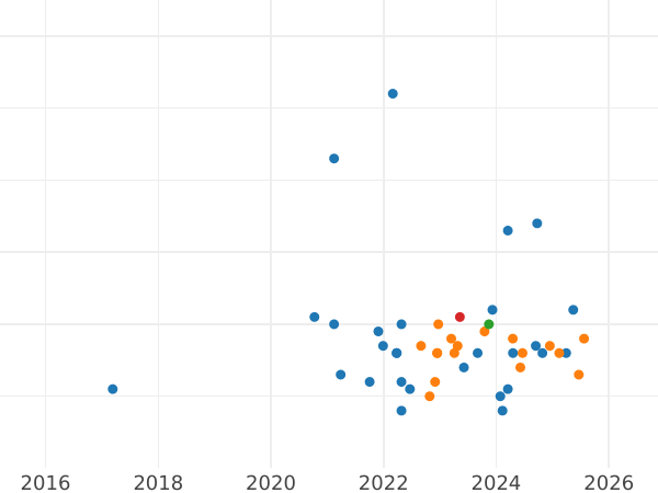 Auction sales chart 100 Zlotych 1974 MW "Nicolaus Copernicus" Silver - Silver Coin Value - Poland, Peoples Republic