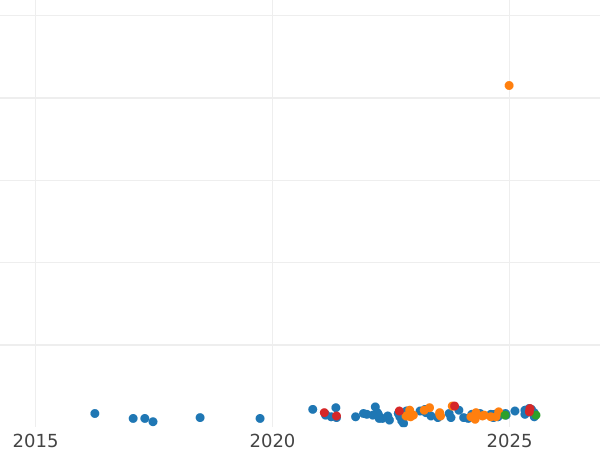 Auction sales chart 100 Zlotych 1975 MW SW "The Royal Castle in Warsaw" Silver - Silver Coin Value - Poland, Peoples Republic