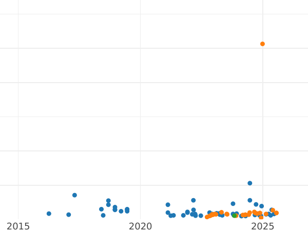 Wykres sprzedaży aukcyjnej 100 złotych 1975 MW SW "Ignacy Jan Paderewski" Srebro - cena srebrnej monety - Polska, PRL