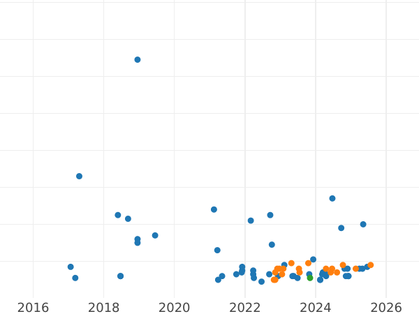 Auction sales chart 100 Zlotych 1975 MW SW "Helena Modrzejewska" Silver - Silver Coin Value - Poland, Peoples Republic