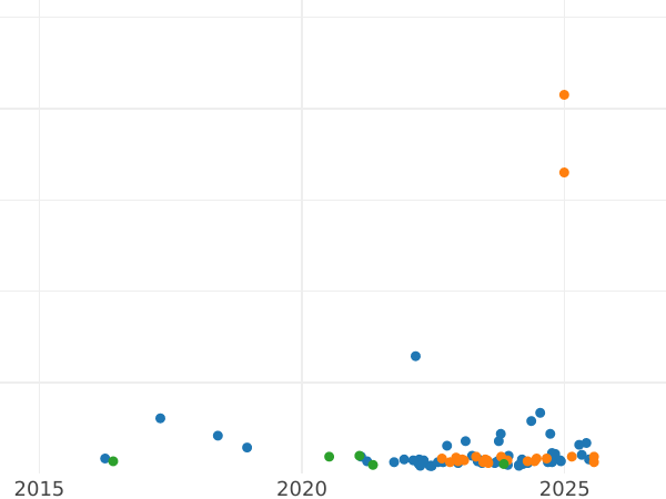 График аукционных продаж 100 злотых 1976 года MW "200 лет со дня смерти Тадеуша Костюшко" Серебро - цена серебряной монеты - Польша, Народная Республика