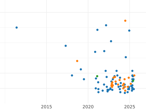 Auction sales chart 100 Zlotych 1977 MW "Bison" Silver - Silver Coin Value - Poland, Peoples Republic