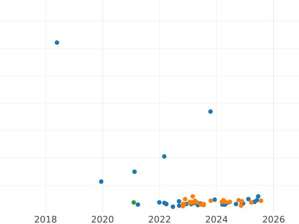 Auction sales chart 100 Zlotych 1977 MW "Wawel Royal Castle" Silver - Silver Coin Value - Poland, Peoples Republic