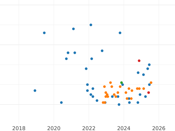 Gráfico de ventas en subastas 100 eslotis 1979 MW "Henryk Wieniawski" Plata - valor de la moneda de plata - Polonia, República Popular
