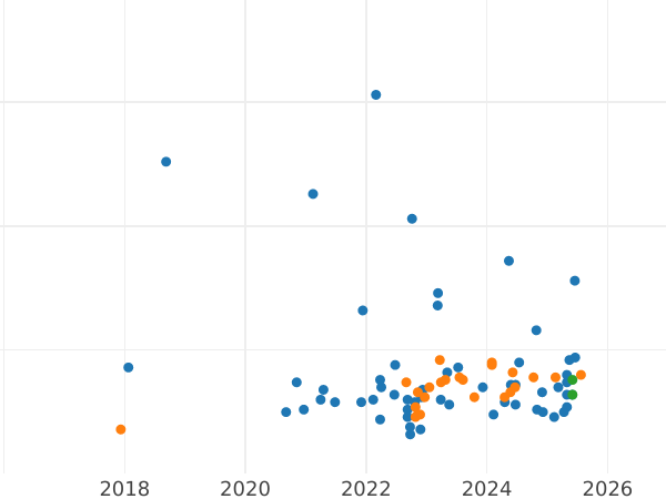 Auction sales chart 100 Zlotych 1979 MW "Lynx" Silver - Silver Coin Value - Poland, Peoples Republic
