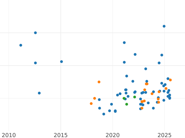 Gráfico de ventas en subastas 100 eslotis 1981 MW "Caballo" Plata - valor de la moneda de plata - Polonia, República Popular