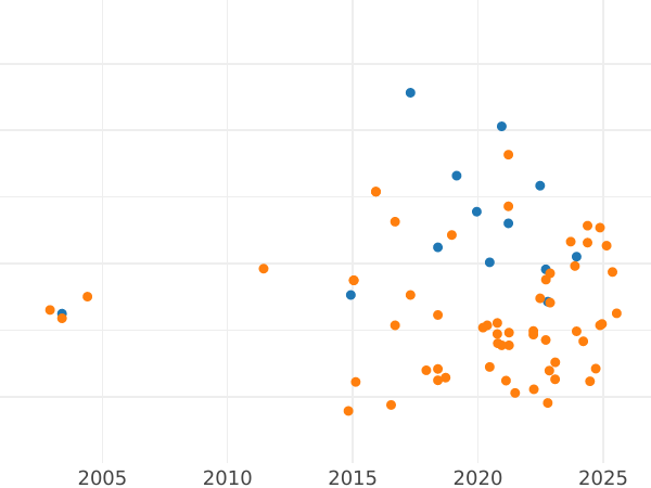 График аукционных продаж 100 злотых 1986 года CHI "Иоанн Павел II" - цена серебряной монеты - Польша, Народная Республика