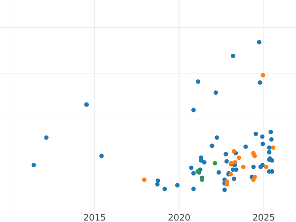 Auction sales chart 100 Zlotych 1982 MW "Stork" Silver - Silver Coin Value - Poland, Peoples Republic