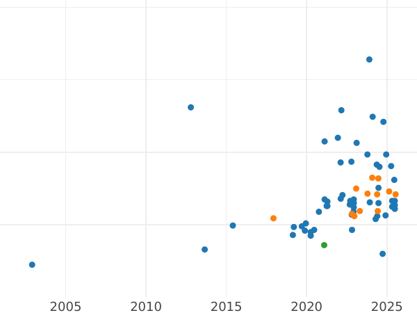 Auktionsverkaufs-Diagramm 100 Zlotych 1983 MW "Bär" Silber - Silbermünze Wert - Polen, Volksrepublik Polen