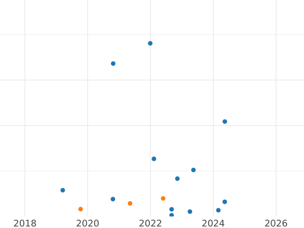График аукционных продаж 100 злотых 1984 года MW TT "Винценты Витос" Медно-никель - цена монеты - Польша, Народная Республика