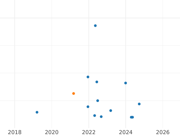 Wykres sprzedaży aukcyjnej 100 złotych 1984 MW "40 lat PRL" Miedź-nikiel - cena  monety - Polska, PRL