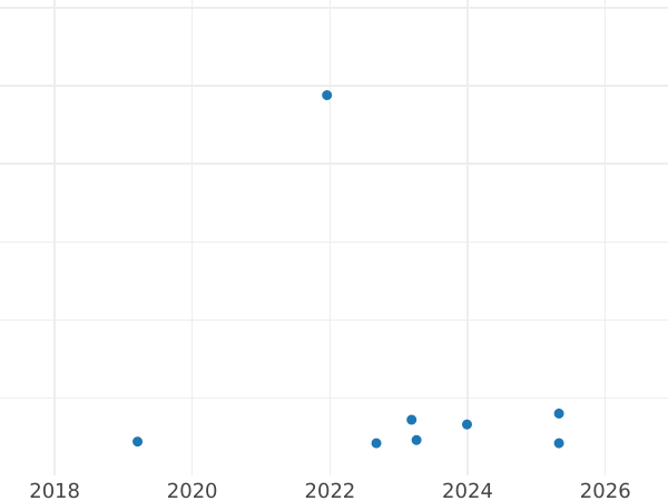 График аукционных продаж 100 злотых 1985 года MW SW "Пшемысл II" Медно-никель - цена монеты - Польша, Народная Республика