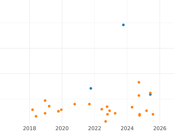 Auktionsverkaufs-Diagramm 100 Zlotych 1987 MW "Kasimir III der Große" Kupfernickel - Münze Wert - Polen, Volksrepublik Polen