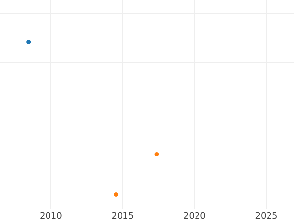 Auction sales chart 1 Pfennig 1894 D "Type 1890-1916" -  Coin Value - Germany, German Empire