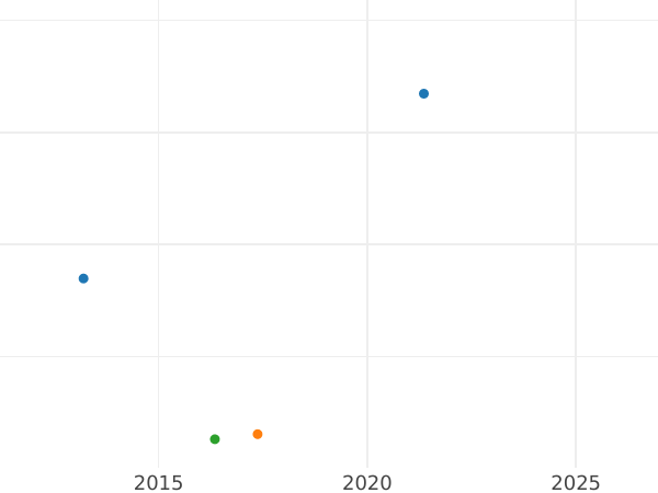 Gráfico de ventas en subastas 1 Pfennig 1894 F "Tipo 1890-1916" - valor de la moneda  - Alemania, Imperio alemán