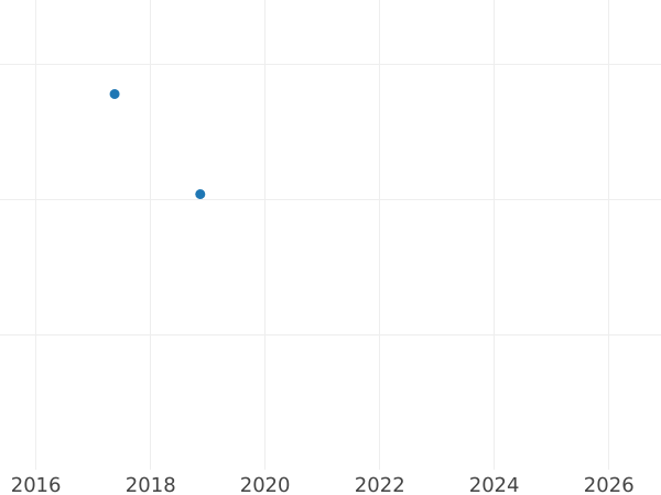 Wykres sprzedaży aukcyjnej 1 fenig 1894 J "Typ 1890-1916" - cena monety - Niemcy, Cesarstwo Niemieckie