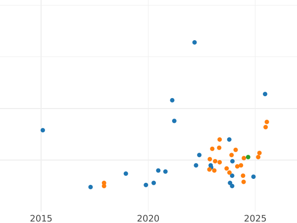 Wykres sprzedaży aukcyjnej 500 złotych 1985 MW SW "Przemysł II" Srebro - cena srebrnej monety - Polska, PRL