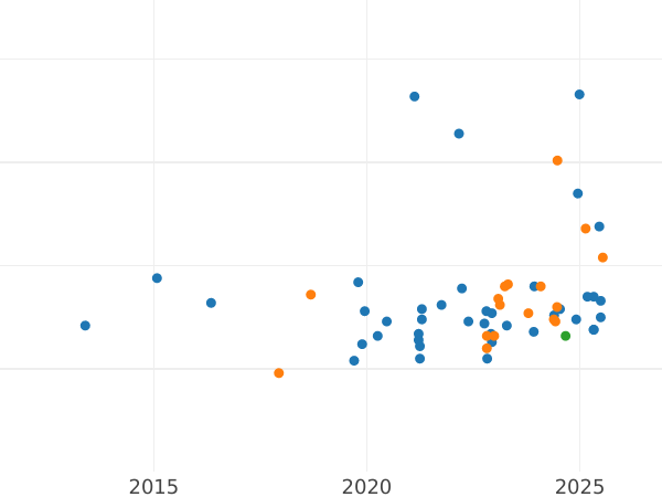 Auktionsverkaufs-Diagramm 500 Zlotych 1985 MW SW "Eichhörnchen" Silber - Silbermünze Wert - Polen, Volksrepublik Polen
