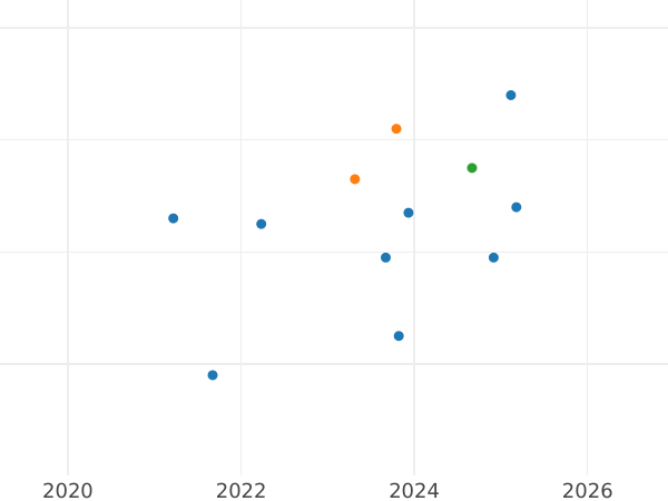 Gráfico de ventas en subastas 500 eslotis 1986 MW SW "Vladislao I de Polonia" Plata - valor de la moneda de plata - Polonia, República Popular