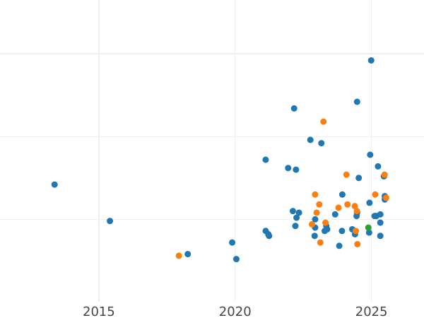 Auction sales chart 500 Zlotych 1986 MW ET "Owl" Silver - Silver Coin Value - Poland, Peoples Republic