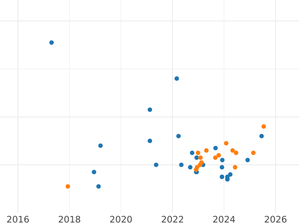 Auction sales chart 500 Zlotych 1986 MW "XIII World Cup FIFA - Mexico 1986" Silver - Silver Coin Value - Poland, Peoples Republic