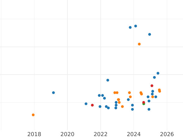 Wykres sprzedaży aukcyjnej 500 złotych 1987 MW ET "XXIV Letnie Igrzyska Olimpijskie - Seul 1988" Srebro - cena srebrnej monety - Polska, PRL
