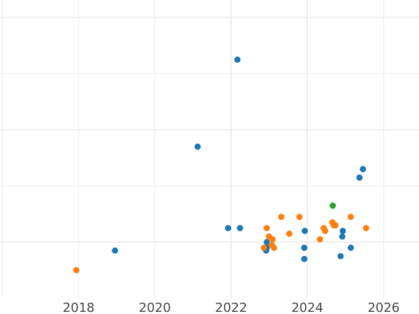 График аукционных продаж 500 злотых 1987 года MW TT "Чемпионат Европы по футболу 1988" Серебро - цена серебряной монеты - Польша, Народная Республика