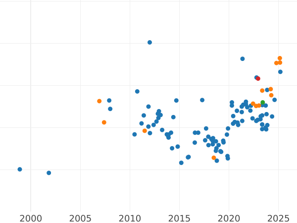 Auction sales chart 2000 Zlotych 1977 MW "Fryderyk Chopin" Gold - Gold Coin Value - Poland, Peoples Republic