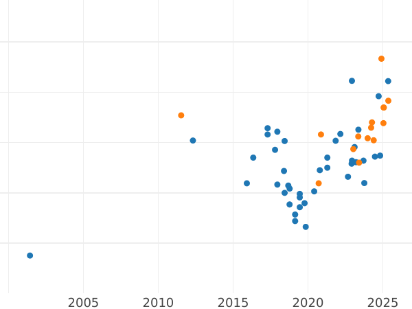 График аукционных продаж 2000 злотых 1979 года MW "Мешко I" Золото - цена золотой монеты - Польша, Народная Республика