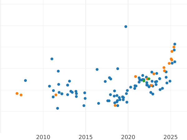 Gráfico de ventas en subastas 2000 eslotis 1979 MW "Nicolás Copérnico" Oro - valor de la moneda de oro - Polonia, República Popular