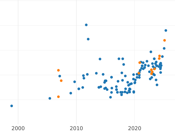 Auction sales chart 2000 Zlotych 1980 MW "XIII Winter Olympic Games - Lake Placid 1980" Gold - Gold Coin Value - Poland, Peoples Republic