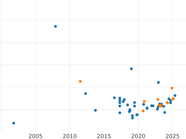 Wykres sprzedaży aukcyjnej 2000 złotych 1980 MW "Bolesław I Chrobry" Złoto - cena złotej monety - Polska, PRL