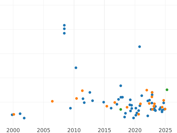 Gráfico de ventas en subastas 2000 eslotis 1982 CHI SW "JuanPablo II" - valor de la moneda de oro - Polonia, República Popular